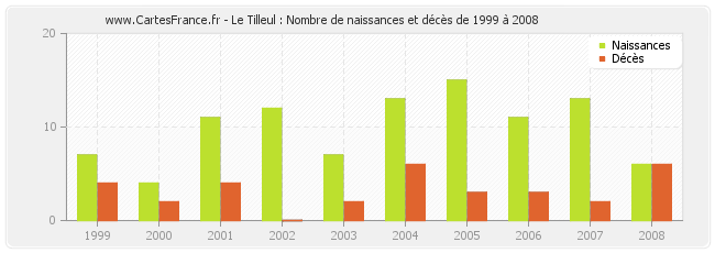 Le Tilleul : Nombre de naissances et décès de 1999 à 2008